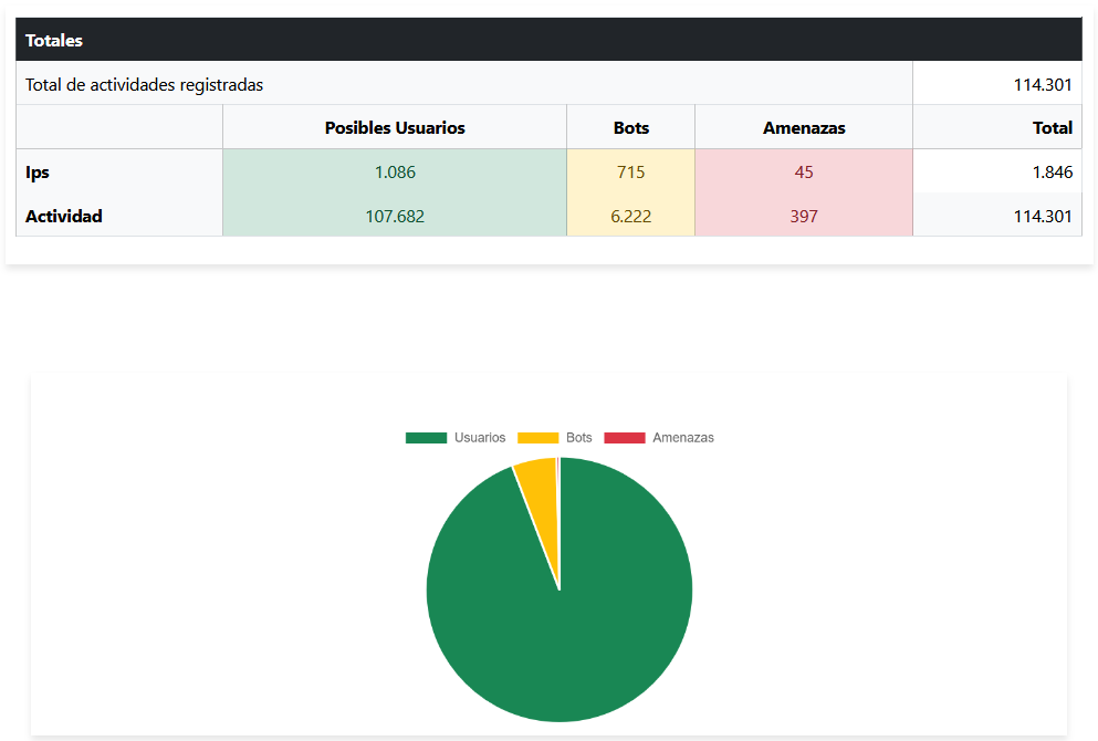 Dashboard técnico Avera