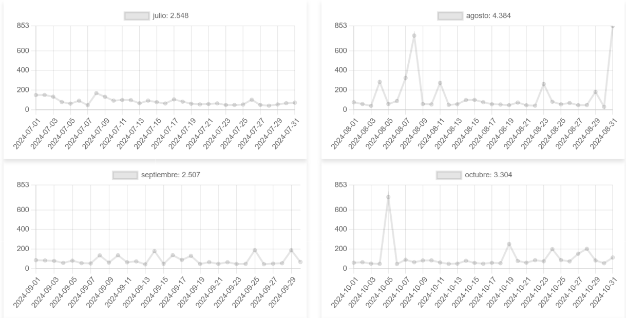 Dashboard técnico Avera