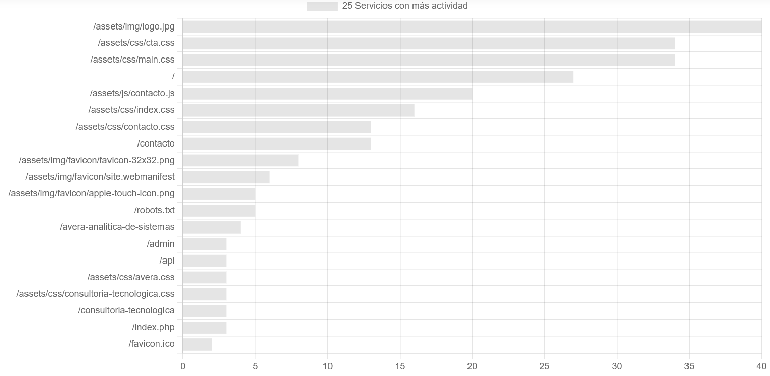 Integración arquitectónica de Avera
